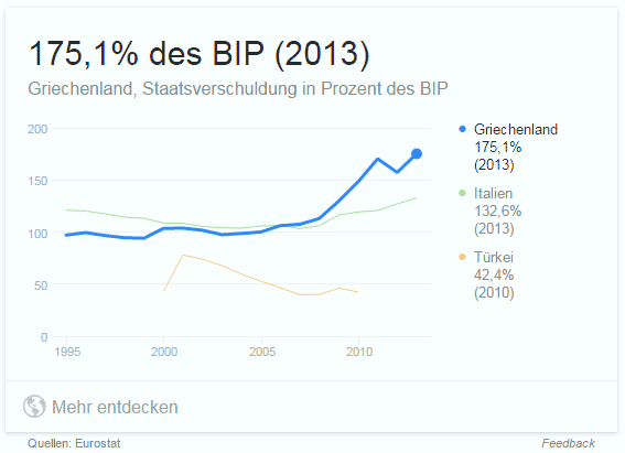 BIP Griechenland Verschuldung
