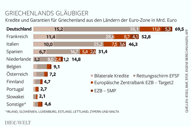 Griechenlands Gläubiger