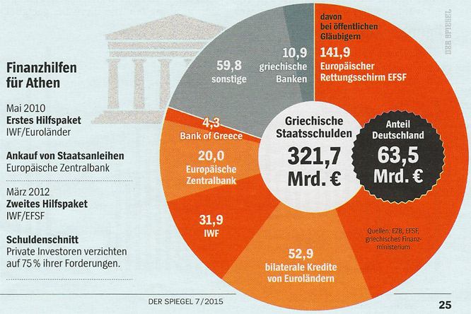 Schulden Griechenland