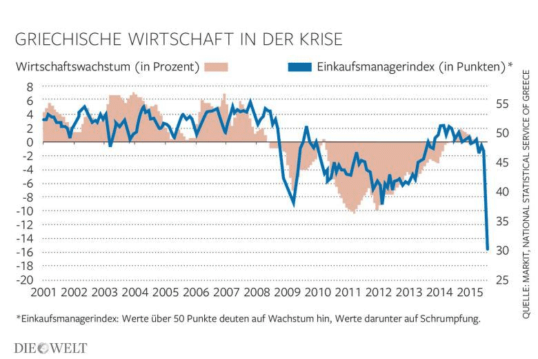 Wirtschafstwachstum Griechenland