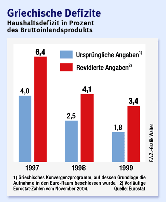 Griechische Defizite - EU-Beitritt