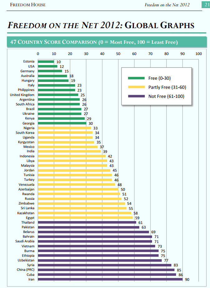Freedom of the Internet 2012