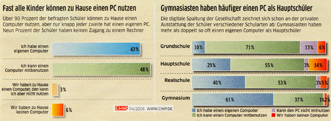 Nutzung Computer 2007