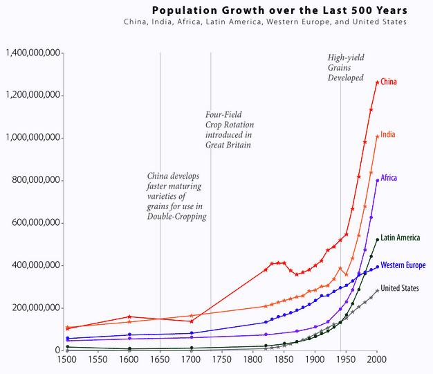 Bevölkerungswachstum
