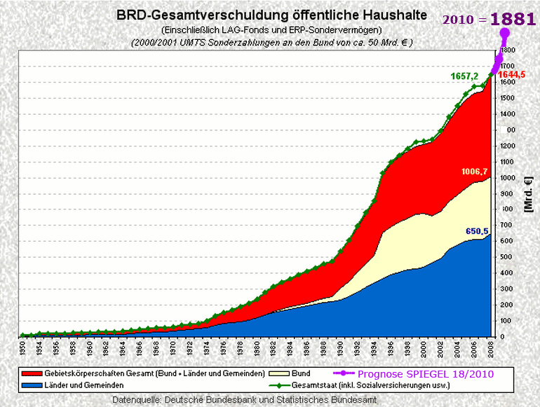 Staatsverschuldung Deutschland 2010