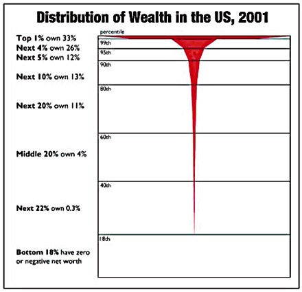 Verteilung Vermögen USA 2001