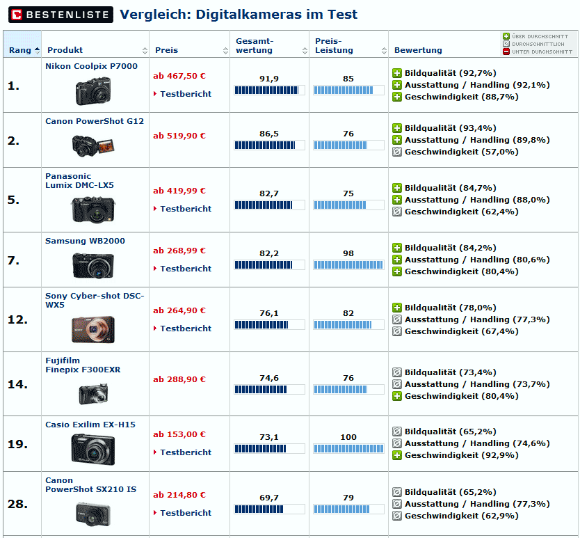 CHIP-Bestenliste - Kompaktkamera - Oktober 2010
