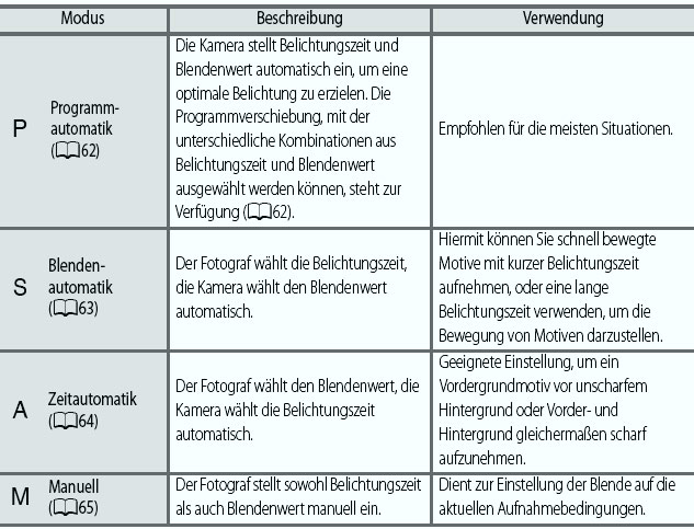 Modi Manuelle Einstellungen