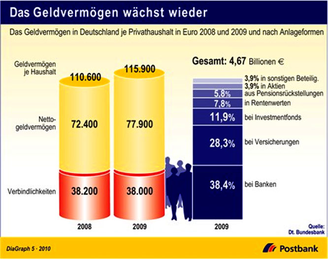 Geldvermögen Deutschland 2009