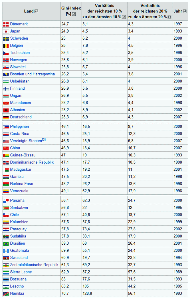 Der Gini-Index für verschiedene Länder
