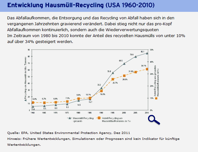 Investieren in Müll