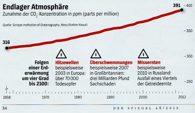 CO2 Atmosphäre