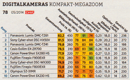 Die besten Digitalkamers mit Mega Zoom
