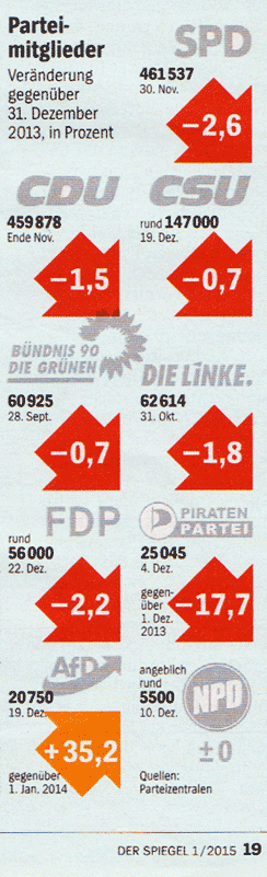 Mitgliederschwund bei den Parteien