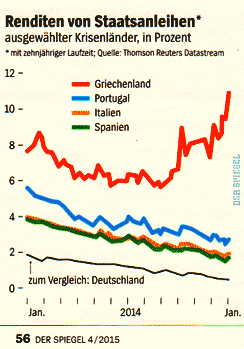 Rendite Staatsanleihen Statistik