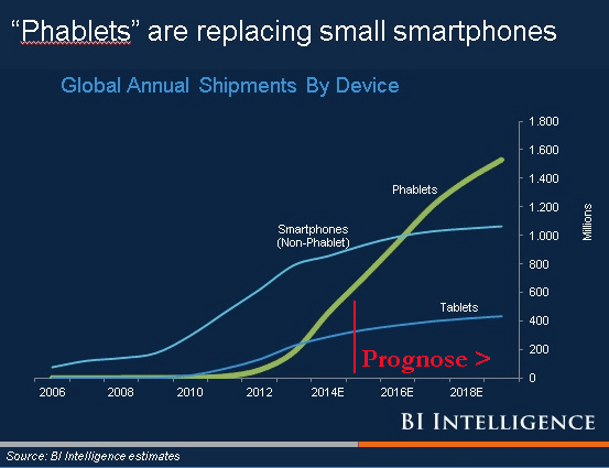 Tablet Umsatz Statistik
