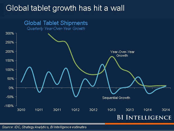 Tablet Umsatz Statistik