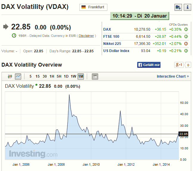 Volatility Dax