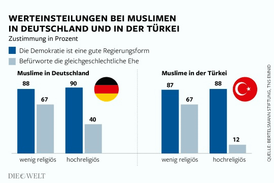Islam Umfrage