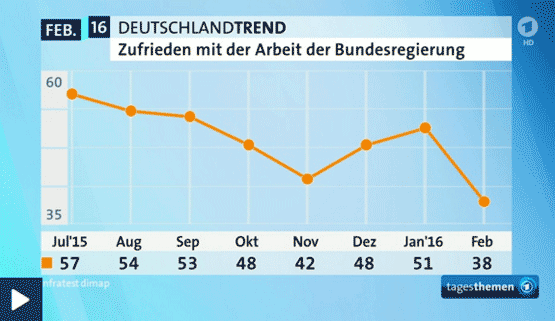 ARD Deutschland Trend Februar 2016