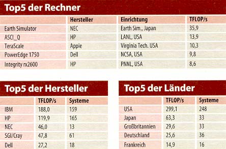 c't, 2003, Heft 25, Seite 20