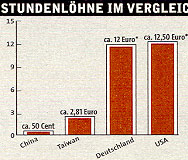 Quelle: CHIP November 2004
