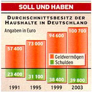 Quelle: Guter Rat 20/2004