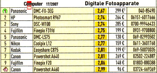 Aktuelle Fotoapparate
