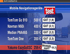 Test: Mobile Navigationsgeräte