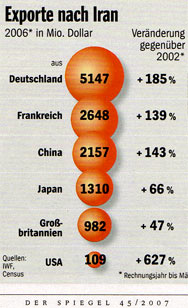 Export in den Iran