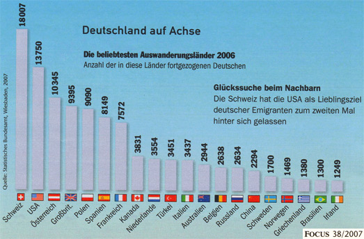 Auswandern - Statistik