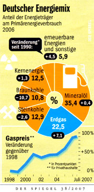 Deutscher Energiemix
