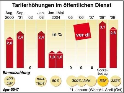 Tariferhöhung