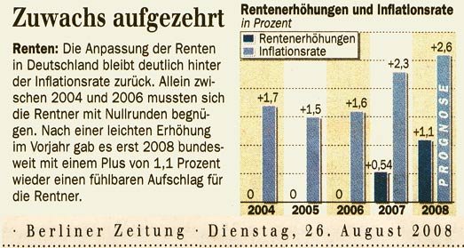 Rente und Inflation