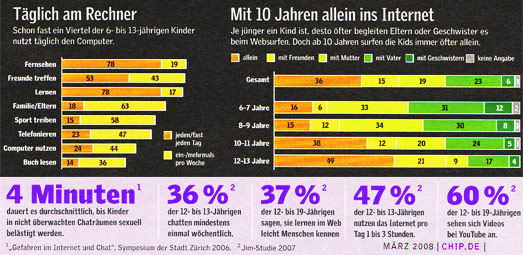 Kinder nutzen das  Internet