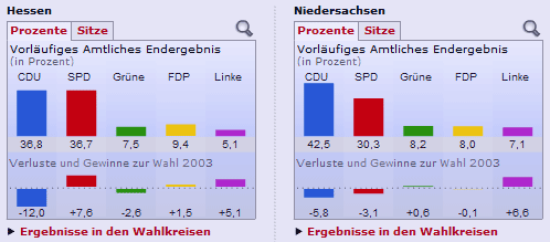 Landtagswahl 2008