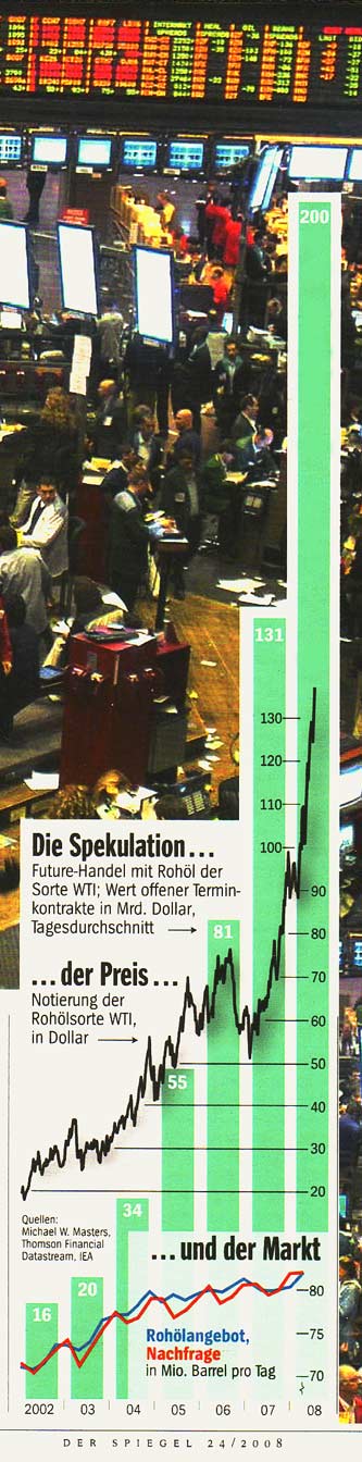 Ölpreis und Spekulation