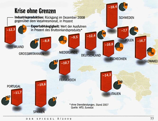 Rückgang Industrieproduktion in Europa