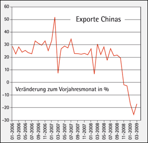 Statistische Daten, Krise 2009