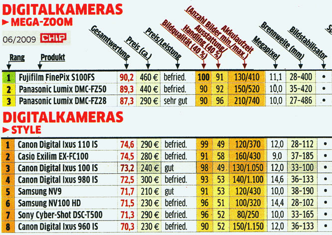 Digitalcameras Top Mai 2009