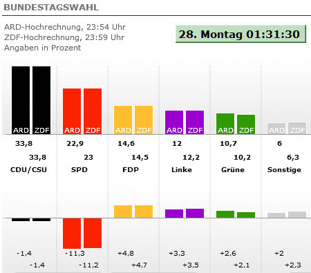 Bundestagswahl letzte Hochrechnung