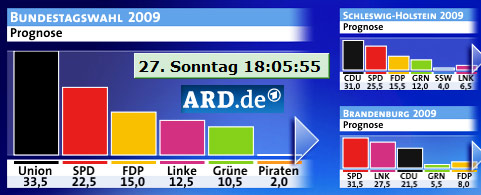 Bundestagswahl Prognose ARD