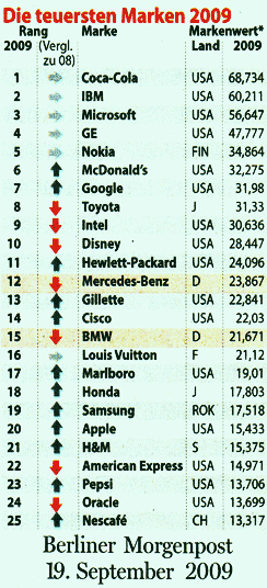 teuerste Marken 2009