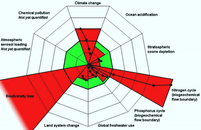 Grenzen des Planeten