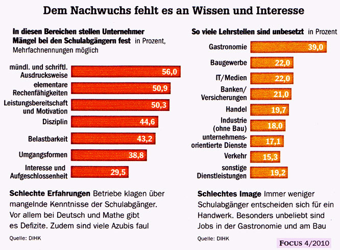 Dem Nachwuchs fehlt es an Wissen und Interesse