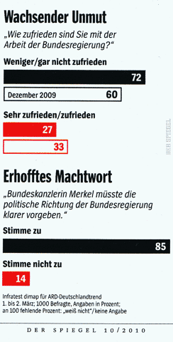 Nicht zufrieden mit der Regierung